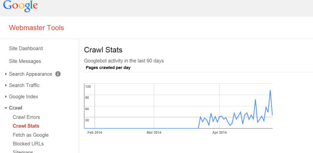 Google Crawl Stats for TM Blast 