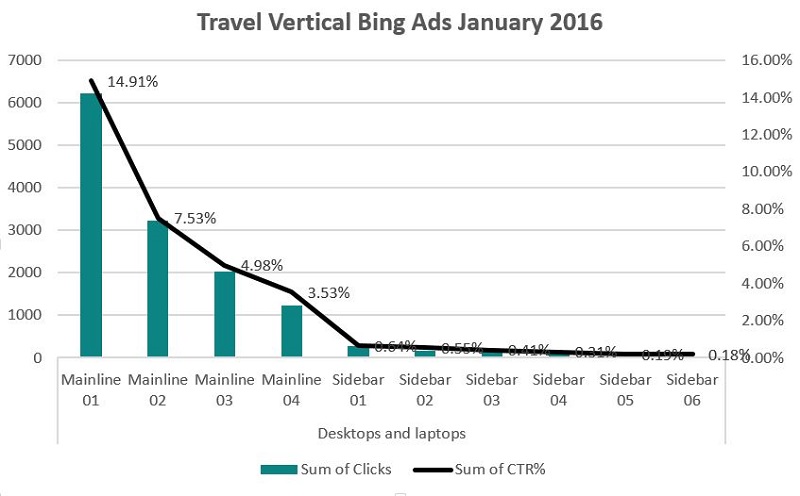 Travel Vertical Bing Ads