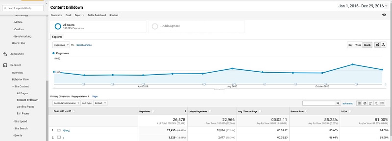 Content Drilldown Google Analytics