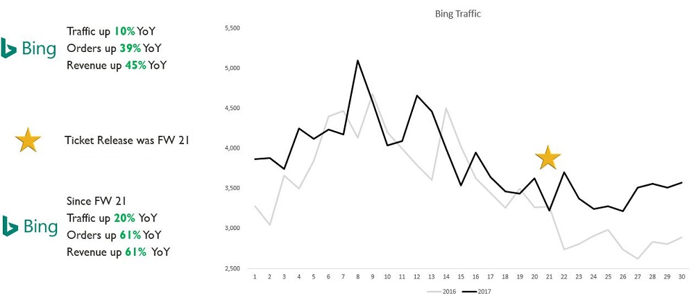Fixing Bing Bot techincal Issues Lead to 20% Increase in Traffic