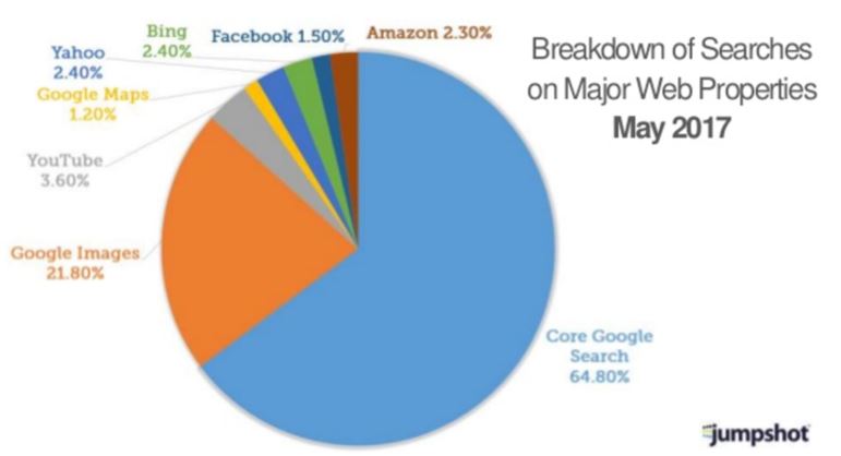 Search Engine Breakdown by Type like Web and Image Google Search