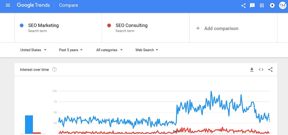 Using Google Trends for Keyword Research