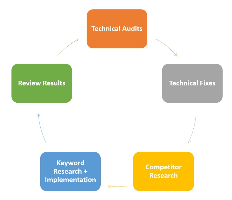 TM Blast SEO Strategy and Process Cycle