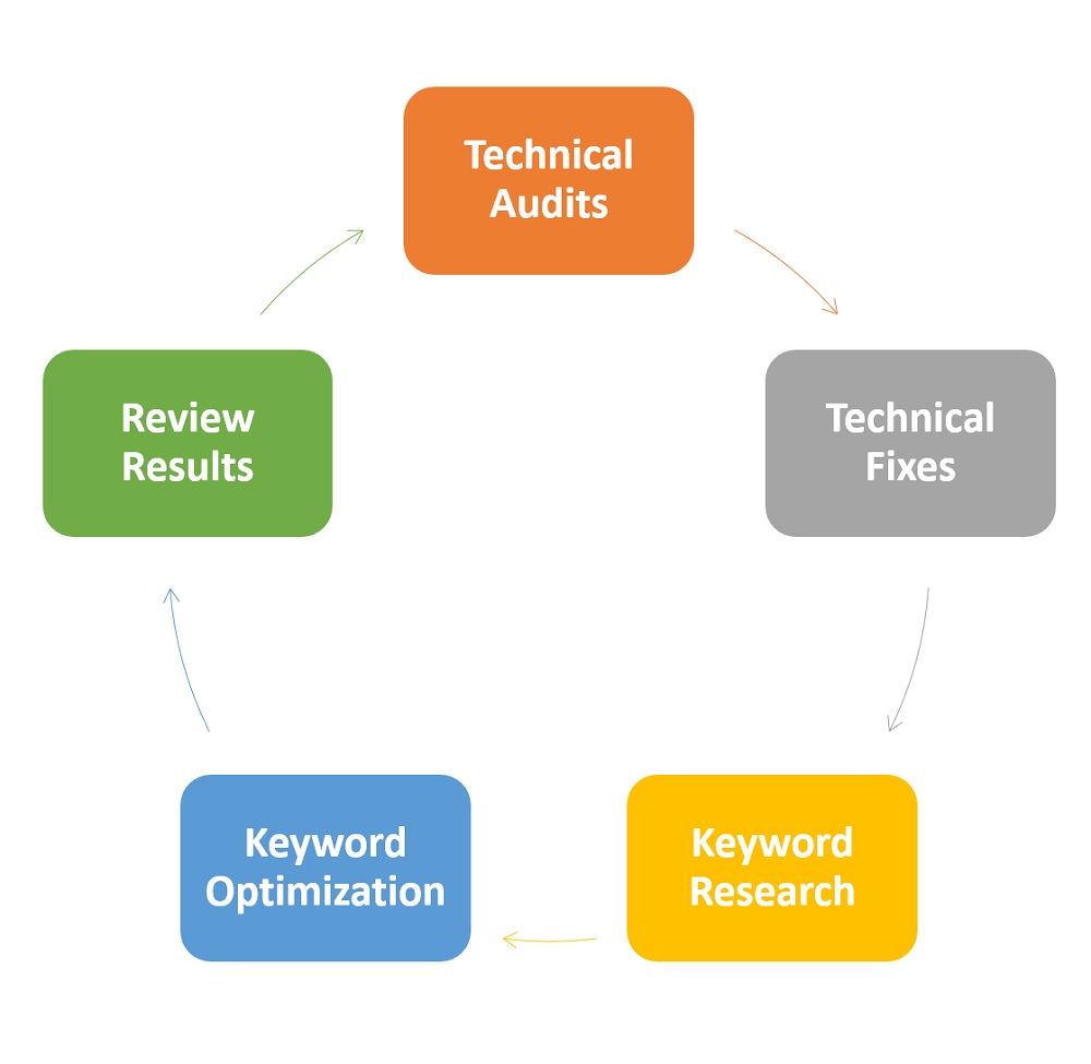 TM Blast SEO Strategy and Process Cycle