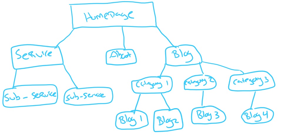 example of website architecture drawn out