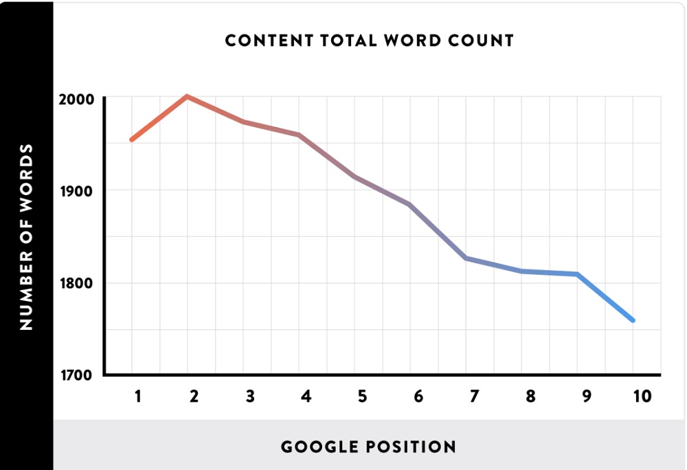Backlinko Content Word Count Case Study in Google