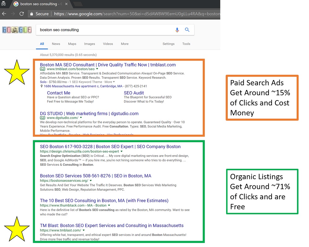 Google SERP Breakdown Between Clicks of Paid and Organic Results