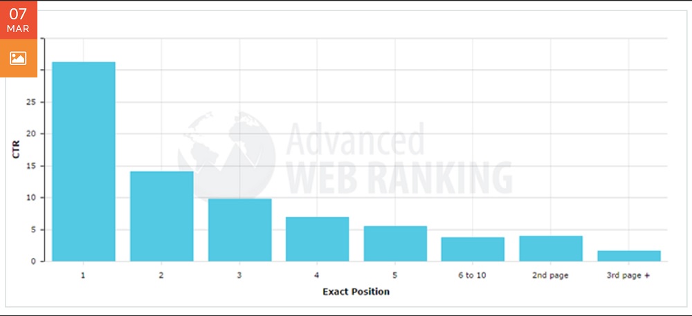 Organic Click Through Rate by Position