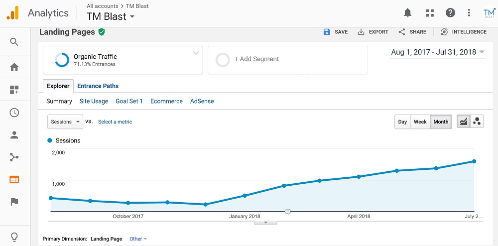 Organic Search Took Months of No Growth to Finally See Months of Consistent Organic Traffic Growth