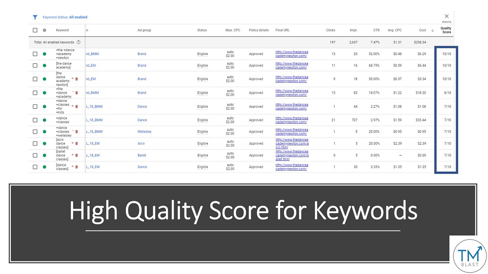 Strong Quality Score in Google AdWords