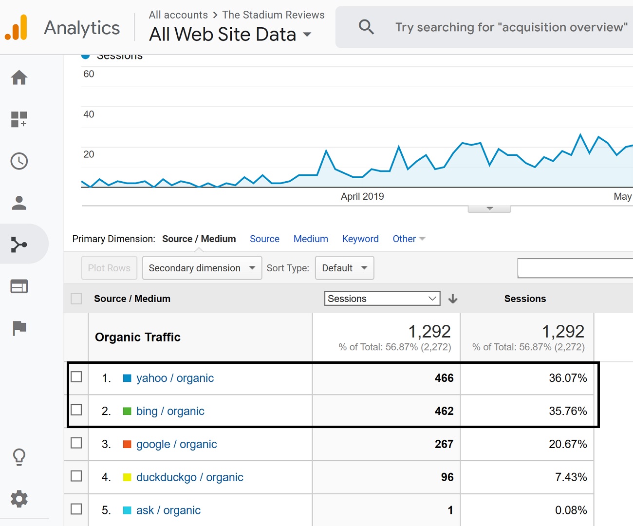 Yahoo + Bing Traffic for My New Website Breakdown