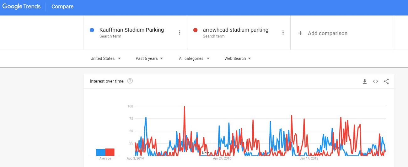 Using Google Tends for Seasonality