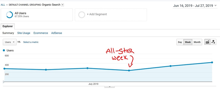 Drop in organic traffic due to the all star game