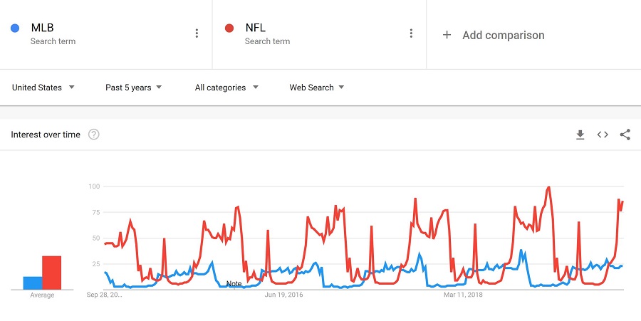 Search Interest by Seasonality According to Google Trends