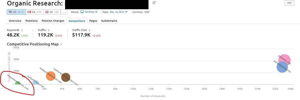 Competitor SEMRush Chart