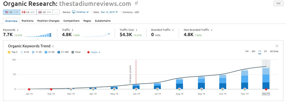 Organic Traffic Snapshot for The Stadium Reviews