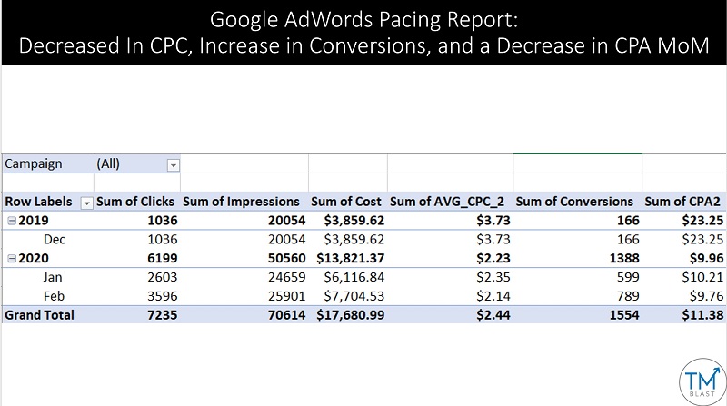 Decreasing the CPA for a Client