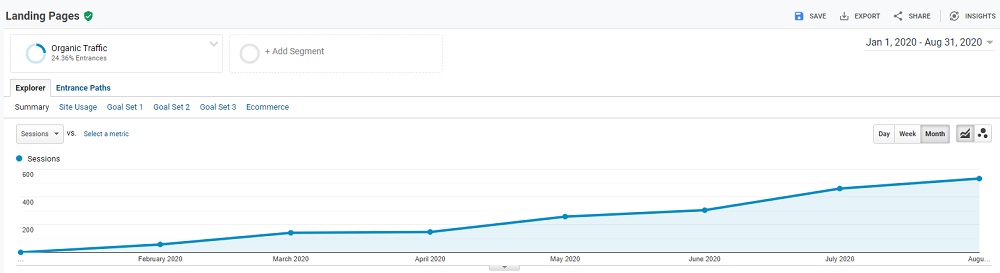 Local SEO Client Traffic up 800%