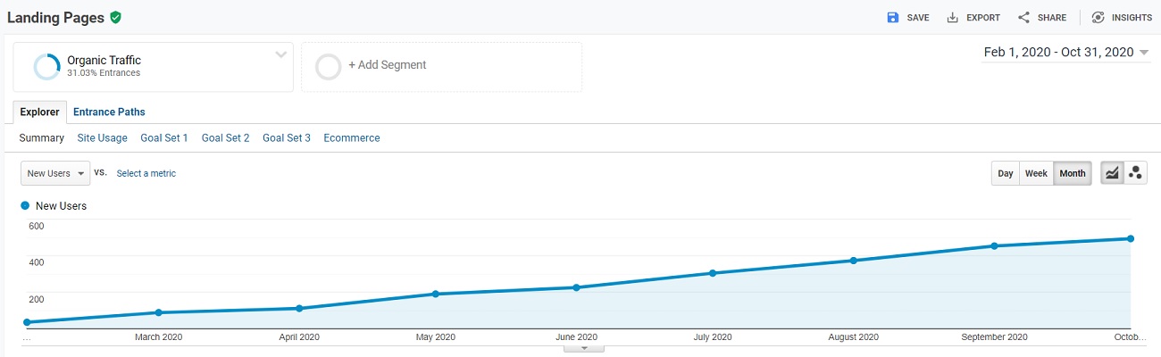 Growing the Organic Traffic Monthly for a Local SEO Client