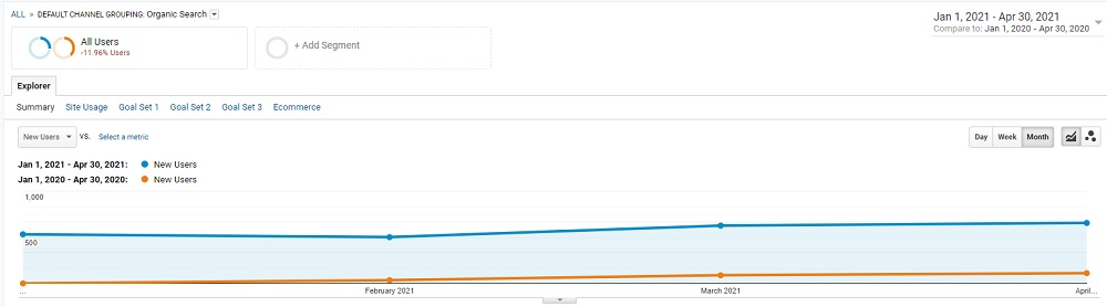 SEO New Users up 800% YoY