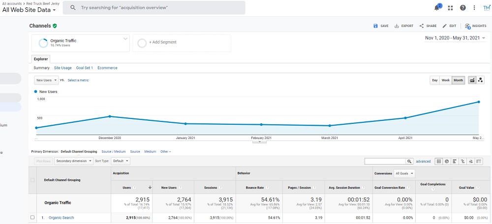 Highest amount of new users for a client in seo