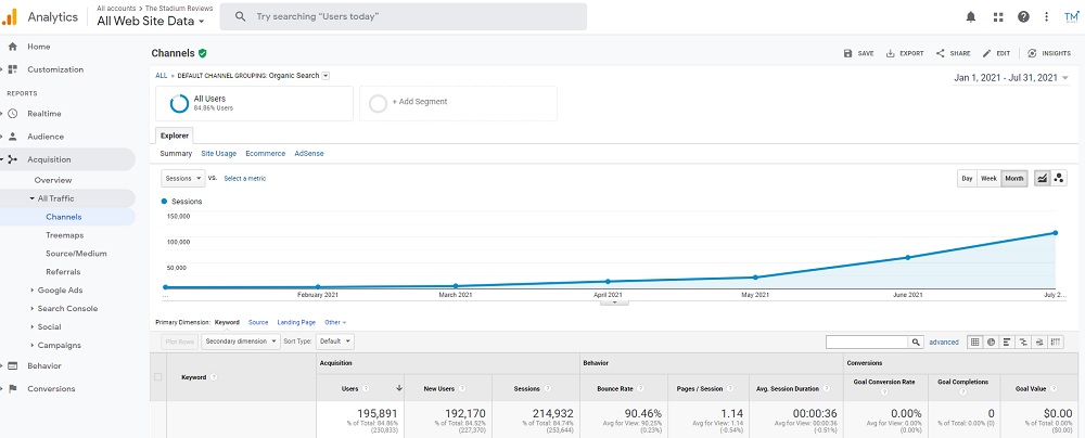 The Stadium Reviews 100k SEO Sessions Case Study