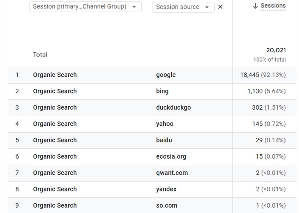 B2B SEO Traffic from Google and Bing B2B SEO Traffic from Google and Bing