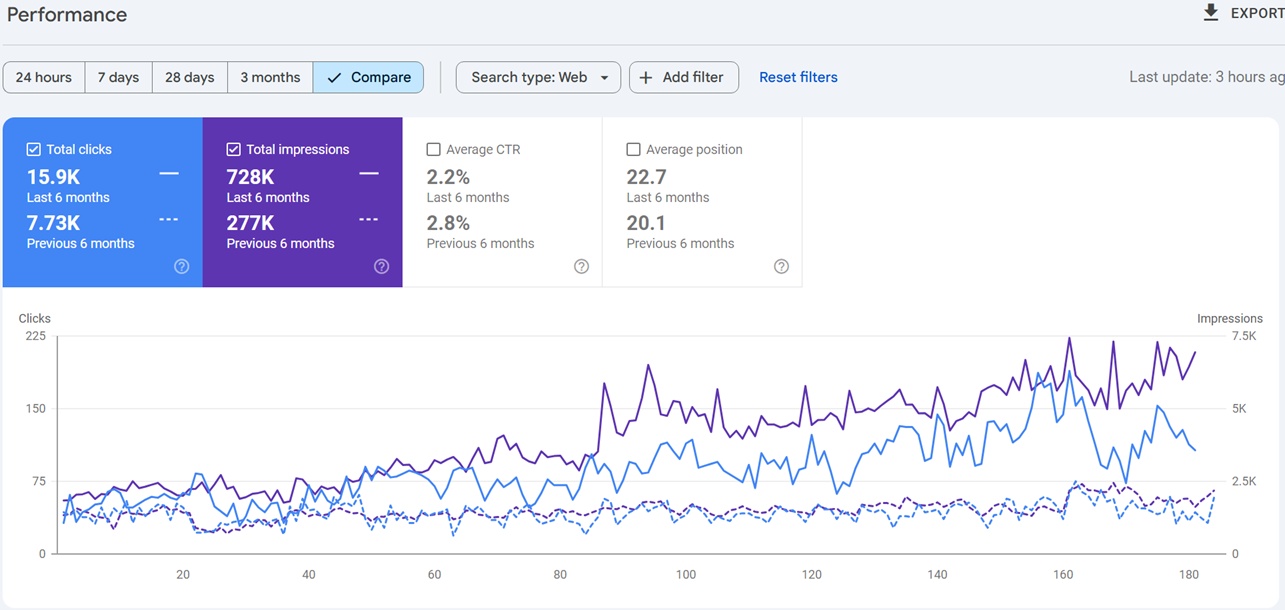 GSC Growth for a Client GSC Growth for a Client