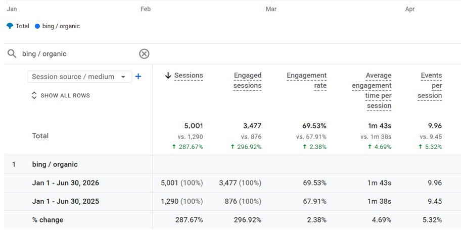 Bing Traffic SEO Case Study from TM Blast Bing Traffic SEO Case Study from TM Blast